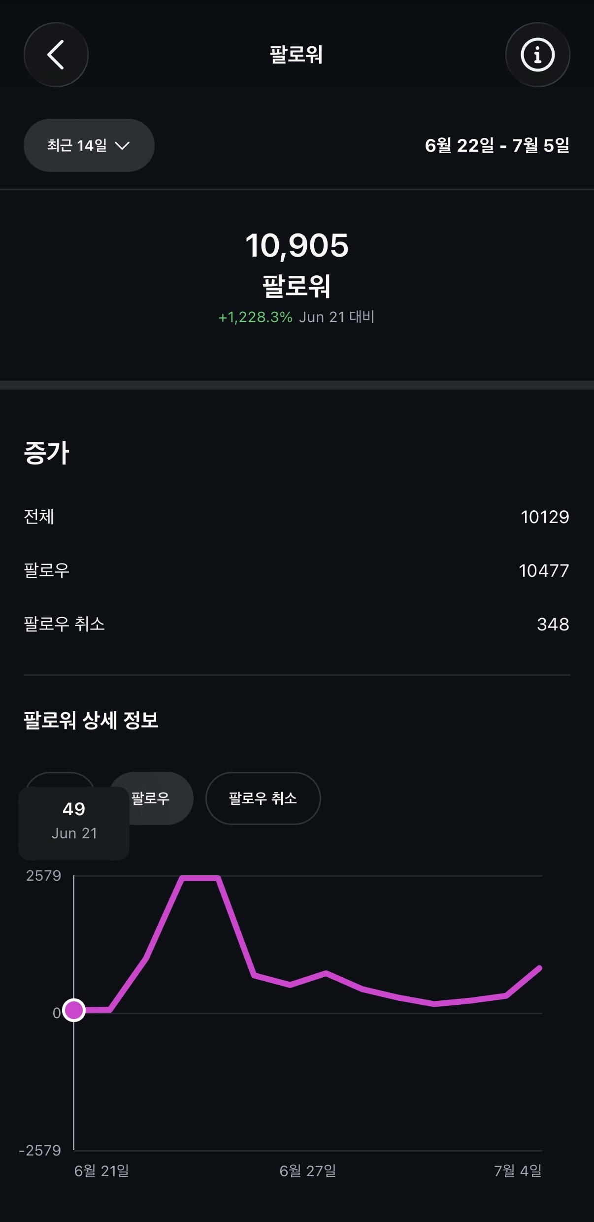 2주 만에 팔로워 1만 돌파 (+1,228%)
