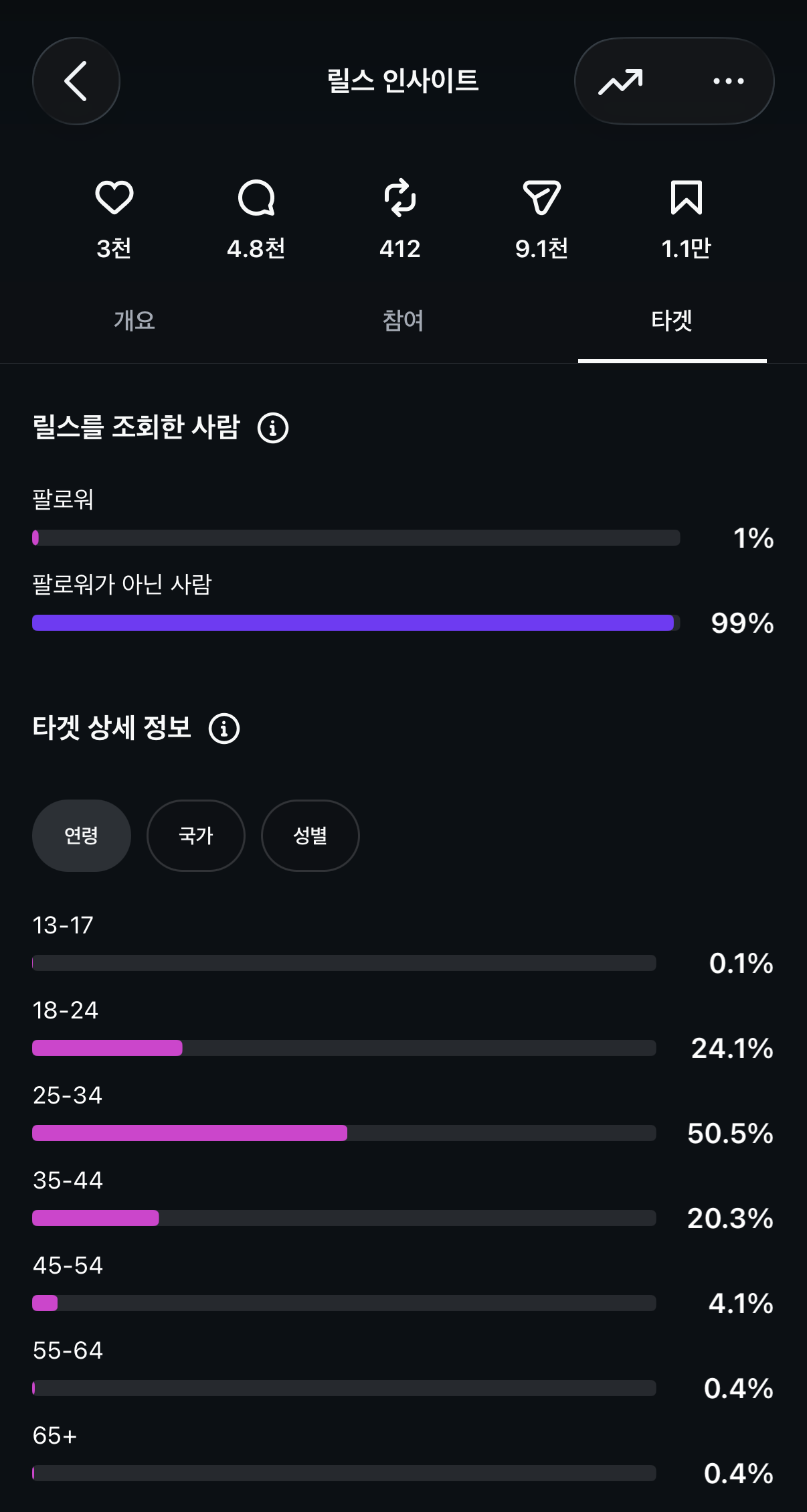 도달의 99%가 ‘팔로워가 아닌 사람’ = 신규 유입