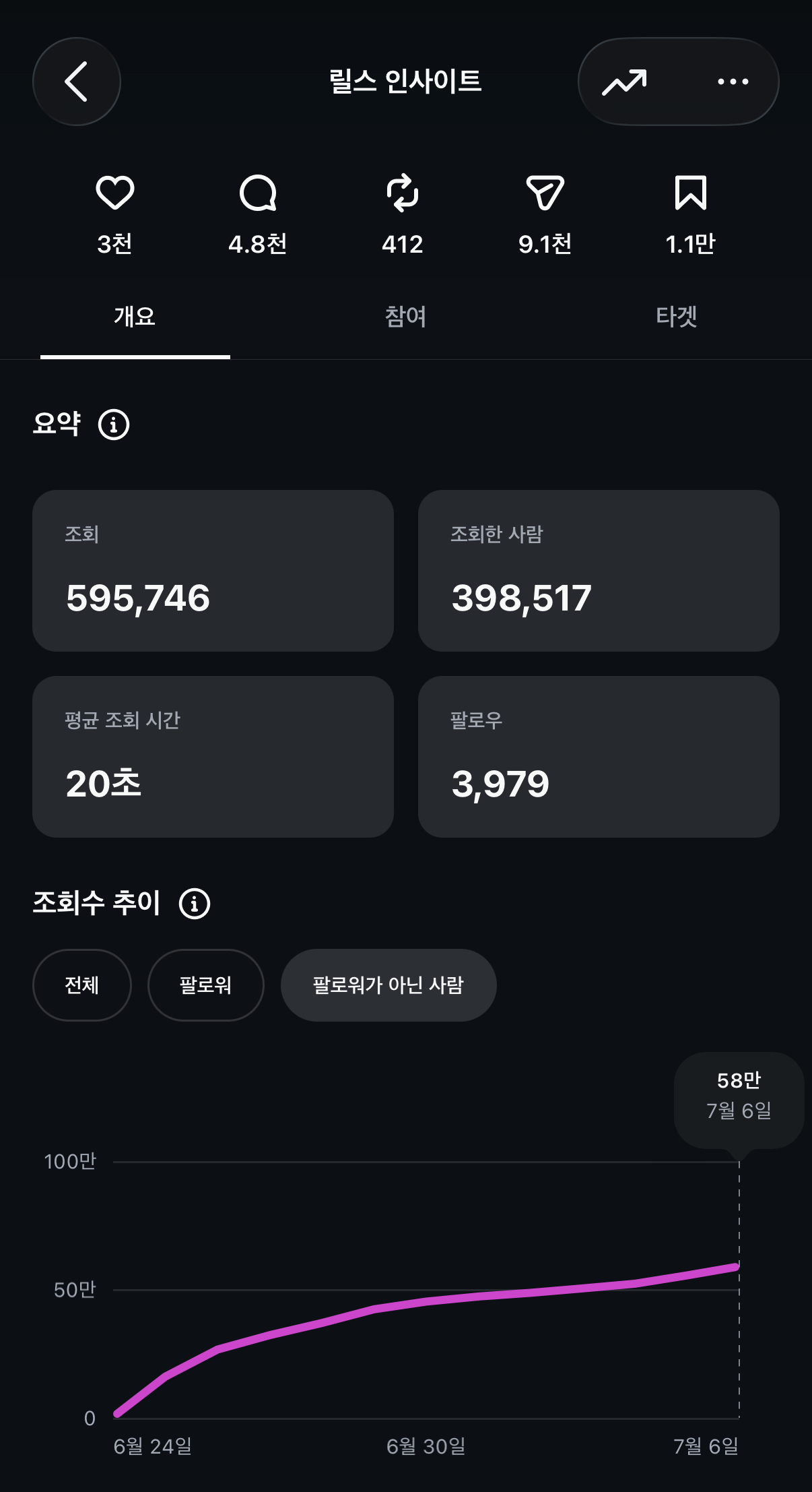 한 편이 39.8만 명에게 도달, 평균 20초 시청